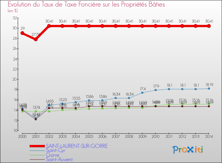 Evolution du taux de la taxe foncière sur le bati pour SAINT-LAURENT-SUR-GORRE et les communes proches de 2000 à 2014 Comparaison des taux de taxe foncière sur le bati pour SAINT-LAURENT-SUR-GORRE et les communes voisines de 2000 à 2014