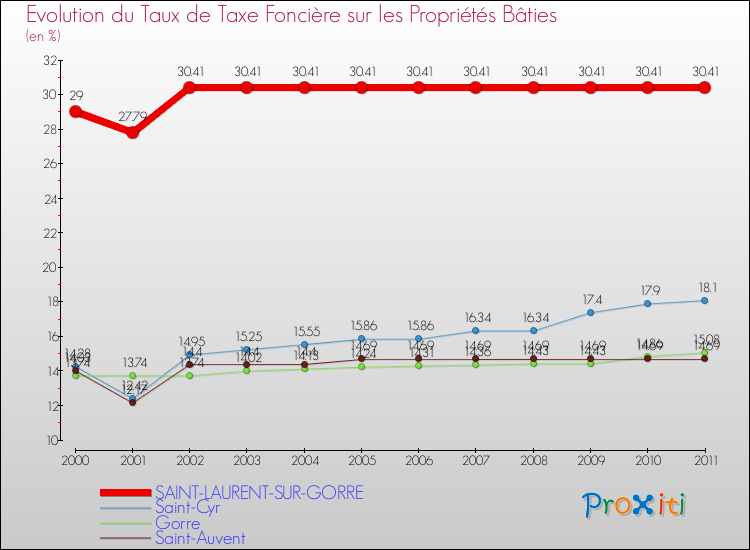 Evolution du taux de la taxe foncière sur le bati pour SAINT-LAURENT-SUR-GORRE et les communes proches Comparaison des taux de taxe foncière sur le bati pour SAINT-LAURENT-SUR-GORRE et les communes voisines