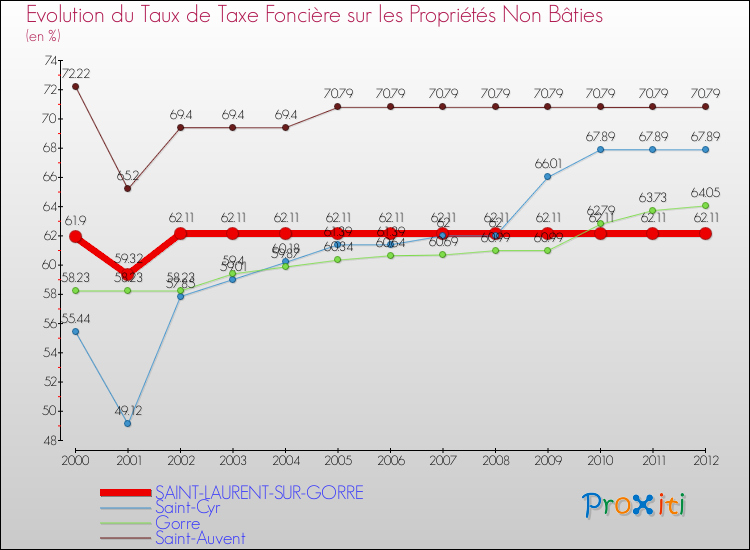 Evolution du taux de la taxe foncière sur les immeubles et terrains non batis pour SAINT-LAURENT-SUR-GORRE et les communes proches de 2000 à 2012 Comparaison des taux de la taxe foncière sur les immeubles et terrains non batis pour SAINT-LAURENT-SUR-GORRE et les communes voisines de 2000 à 2012