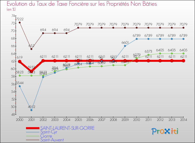 Evolution du taux de la taxe foncière sur les immeubles et terrains non batis pour SAINT-LAURENT-SUR-GORRE et les communes proches de 2000 à 2014 Comparaison des taux de la taxe foncière sur les immeubles et terrains non batis pour SAINT-LAURENT-SUR-GORRE et les communes voisines de 2000 à 2014