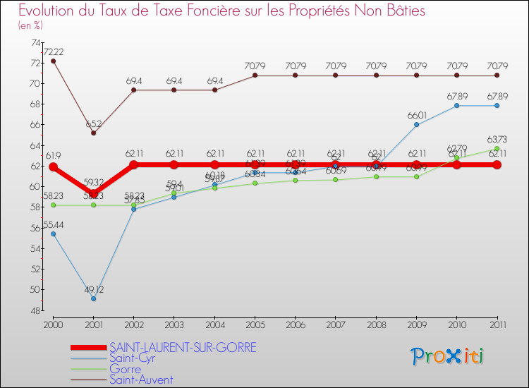 Evolution du taux de la taxe foncière sur les immeubles et terrains non batis pour SAINT-LAURENT-SUR-GORRE et les communes proches Comparaison des taux de la taxe foncière sur les immeubles et terrains non batis pour SAINT-LAURENT-SUR-GORRE et les communes voisines