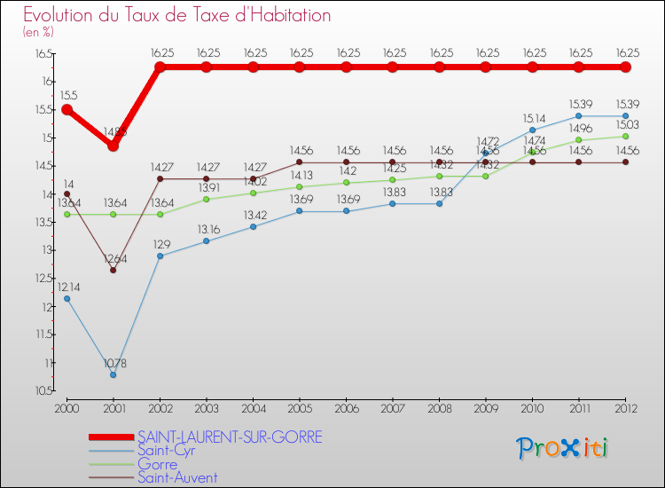 Evolution du taux de la taxe d'habitation pour SAINT-LAURENT-SUR-GORRE et les communes proches Comparaison des taux de la taxe d'habitation pour SAINT-LAURENT-SUR-GORRE et les communes voisines