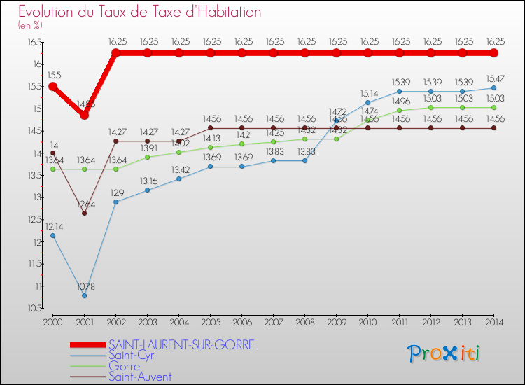 Evolution du taux de la taxe d'habitation pour SAINT-LAURENT-SUR-GORRE et les communes proches de 2000 à 2014 Comparaison des taux de la taxe d'habitation pour SAINT-LAURENT-SUR-GORRE et les communes voisines de 2000 à 2014
