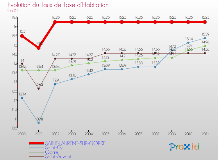 Evolution du taux de la taxe d'habitation pour SAINT-LAURENT-SUR-GORRE et les communes proches Comparaison des taux de la taxe d'habitation pour SAINT-LAURENT-SUR-GORRE et les communes voisines