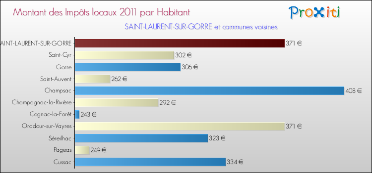 Montant des impôts locaux par Habitant pour SAINT-LAURENT-SUR-GORRE et les communes proches Comparaison des impôts locaux par habitant pour SAINT-LAURENT-SUR-GORRE et les communes voisines