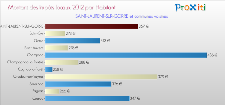 Montant des impôts locaux par Habitant pour SAINT-LAURENT-SUR-GORRE et les communes proches Comparaison des impôts locaux par habitant pour SAINT-LAURENT-SUR-GORRE et les communes voisines