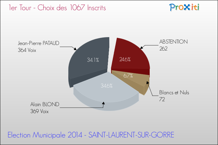 Résultats par rapport aux inscrits au 1er Tour des Elections Municipales 2014 de la commune de SAINT-LAURENT-SUR-GORRE Elections Municipales 2014 - Résultats par rapport aux inscrits au 1er Tour pour la commune de SAINT-LAURENT-SUR-GORRE