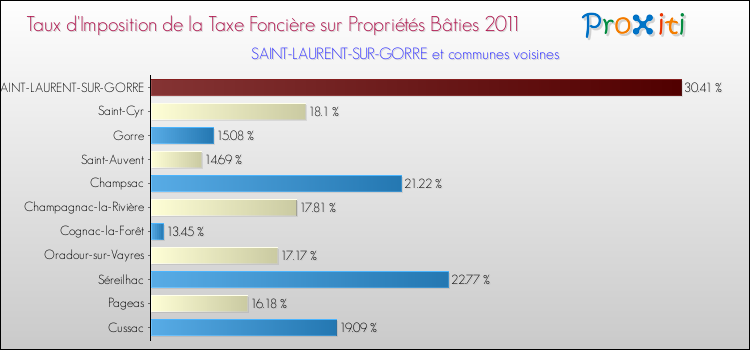 Taux d'imposition de la taxe foncière sur le bati 2011 pour SAINT-LAURENT-SUR-GORRE et les communes proches Comparaison des taux d'imposition de la taxe foncière sur le bati 2011 pour SAINT-LAURENT-SUR-GORRE et les communes voisines