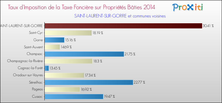 Taux d'imposition de la taxe foncière sur le bati 2014 pour SAINT-LAURENT-SUR-GORRE et les communes proches Comparaison des taux d'imposition de la taxe foncière sur le bati 2014 pour SAINT-LAURENT-SUR-GORRE et les communes voisines