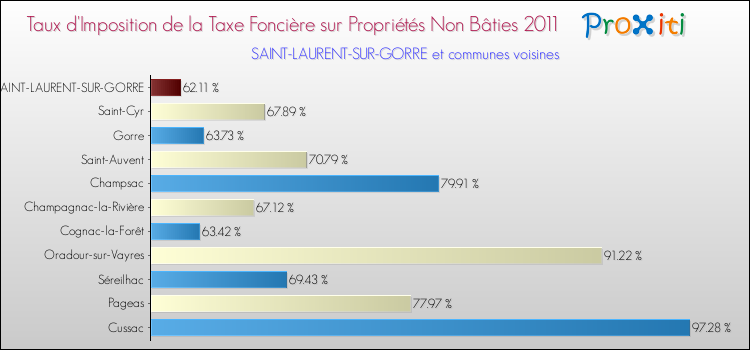 Taux d'imposition de la taxe foncière sur les immeubles et terrains non batis 2011 pour SAINT-LAURENT-SUR-GORRE et les communes proches Comparaison des taux d'imposition de la taxe foncière sur les immeubles et terrains non batis 2011 pour SAINT-LAURENT-SUR-GORRE et les communes voisines