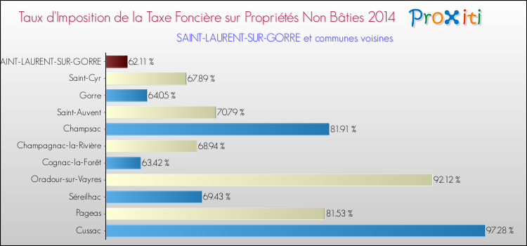 Taux d'imposition de la taxe foncière sur les immeubles et terrains non batis 2014 pour SAINT-LAURENT-SUR-GORRE et les communes proches Comparaison des taux d'imposition de la taxe foncière sur les immeubles et terrains non batis 2014 pour SAINT-LAURENT-SUR-GORRE et les communes voisines