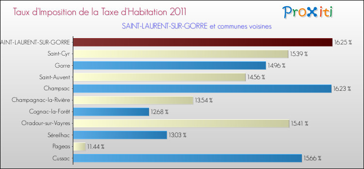 Taux d'imposition de la taxe d'habitation 2011 pour SAINT-LAURENT-SUR-GORRE et les communes proches Comparaison des taux d'imposition de la taxe d'habitation 2011 pour SAINT-LAURENT-SUR-GORRE et les communes voisines