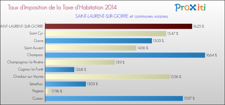 Taux d'imposition de la taxe d'habitation 2014 pour SAINT-LAURENT-SUR-GORRE et les communes proches Comparaison des taux d'imposition de la taxe d'habitation 2014 pour SAINT-LAURENT-SUR-GORRE et les communes voisines