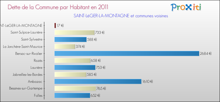 Dette par habitant de la commune en 2011 pour SAINT-LéGER-LA-MONTAGNE et les communes proches Comparaison de la dette par habitant de la commune en 2011 pour SAINT-LéGER-LA-MONTAGNE et les communes voisines