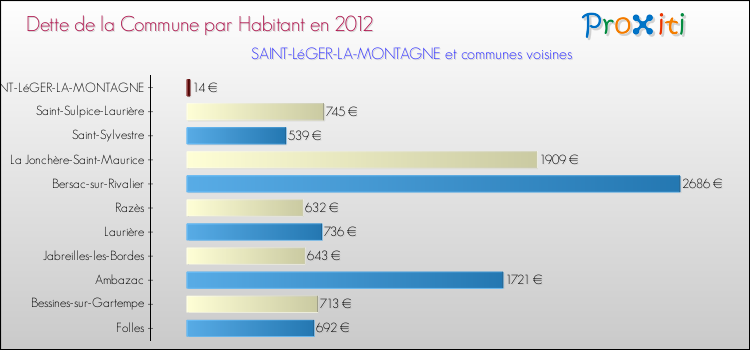 Dette par habitant de la commune en 2012 pour SAINT-LéGER-LA-MONTAGNE et les communes proches Comparaison de la dette par habitant de la commune en 2012 pour SAINT-LéGER-LA-MONTAGNE et les communes voisines