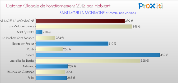 Montant des dotations globales de fonctionnement DGF par Habitant pour SAINT-LéGER-LA-MONTAGNE et les communes proches Comparaison des des dotations globales de fonctionnement DGF par habitant pour SAINT-LéGER-LA-MONTAGNE et les communes voisines
