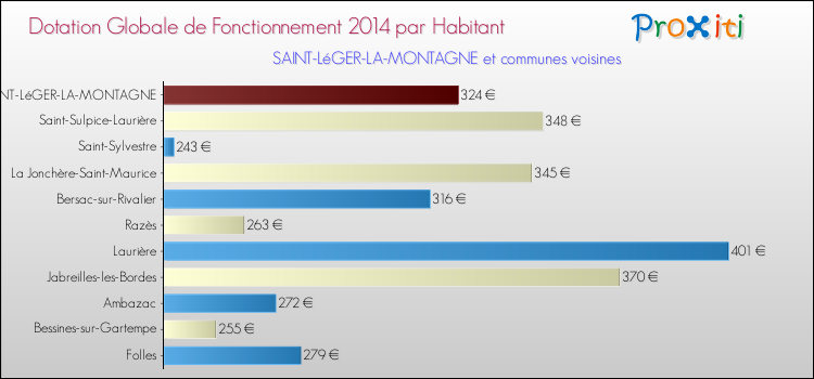 Montant des dotations globales de fonctionnement DGF par Habitant pour SAINT-LéGER-LA-MONTAGNE et les communes proches en 2014. Comparaison des des dotations globales de fonctionnement DGF par habitant pour SAINT-LéGER-LA-MONTAGNE et les communes voisines en 2014.
