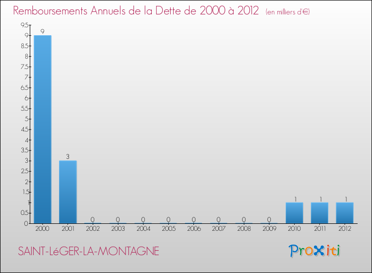 Evolution de l'annuité de la dette pour la commune de SAINT-LéGER-LA-MONTAGNE de 2000 à 2012 Annuités de la dette pour SAINT-LéGER-LA-MONTAGNE de 2000 à 2012