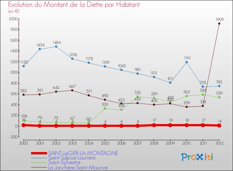 Evolution de la dette par habitant pour la commune de SAINT-LéGER-LA-MONTAGNE et les communes proches de 2000 à 2012 Comparaison de la dette par habitant pour SAINT-LéGER-LA-MONTAGNE et les communes voisines de 2000 à 2012