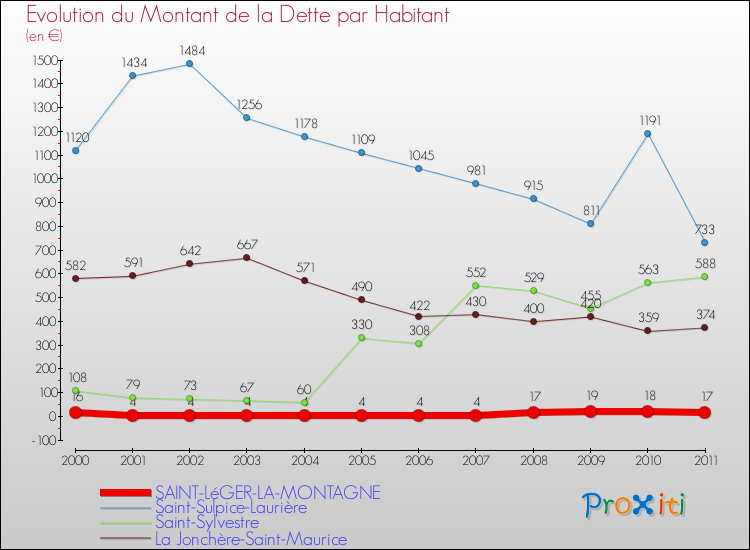 Evolution de la dette par habitant pour la commune de SAINT-LéGER-LA-MONTAGNE et les communes proches Comparaison de la dette par habitant pour SAINT-LéGER-LA-MONTAGNE et les communes voisines