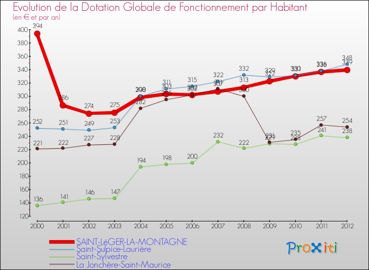 Evolution et montant de la dotation globale de fonctionnement par Habitant pour SAINT-LéGER-LA-MONTAGNE et les communes proches Comparaison des dotations globales de fonctionnement par habitant pour SAINT-LéGER-LA-MONTAGNE et les communes voisines