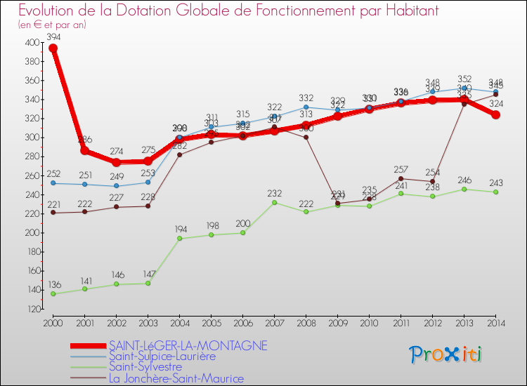 Evolution et montant de la dotation globale de fonctionnement par Habitant pour SAINT-LéGER-LA-MONTAGNE et les communes proches de 2000 à 2014. Comparaison des dotations globales de fonctionnement par habitant pour SAINT-LéGER-LA-MONTAGNE et les communes voisines de 2000 à 2014.