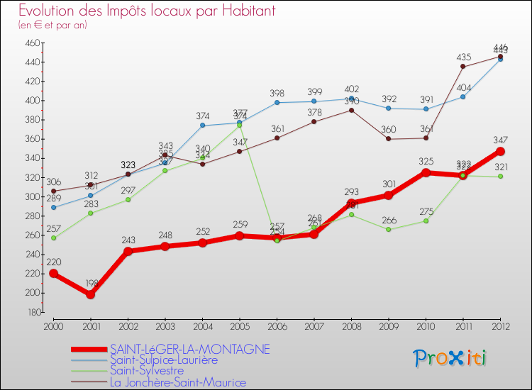 Evolution et montant des impôts locaux par Habitant pour SAINT-LéGER-LA-MONTAGNE et les communes proches Comparaison des impôts locaux par habitant pour SAINT-LéGER-LA-MONTAGNE et les communes voisines