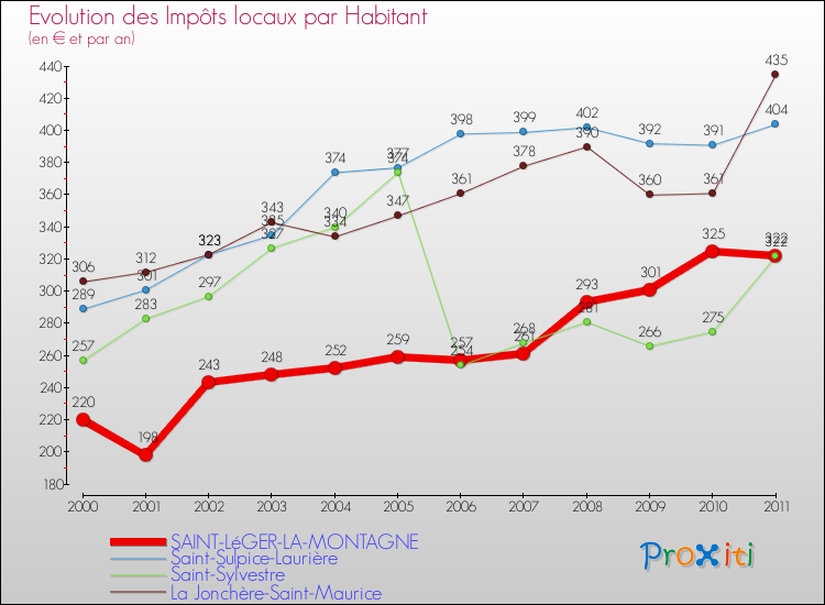 Evolution et montant des impôts locaux par Habitant pour SAINT-LéGER-LA-MONTAGNE et les communes proches Comparaison des impôts locaux par habitant pour SAINT-LéGER-LA-MONTAGNE et les communes voisines