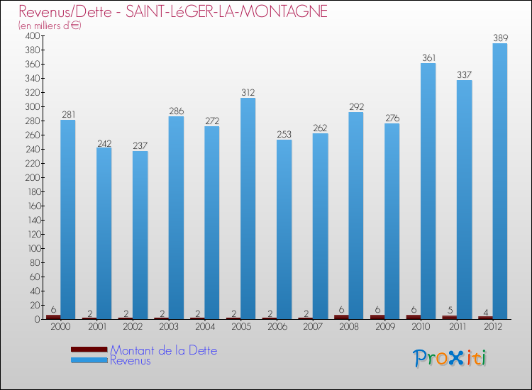 Evolution comparée de la dette et des revenus pour la commune de SAINT-LéGER-LA-MONTAGNE de 2000 à 2012 Comparaison de la dette et des revenus pour SAINT-LéGER-LA-MONTAGNE de 2000 à 2012