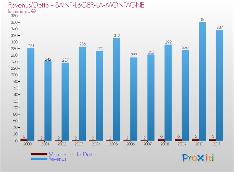 Evolution comparée de la dette et des revenus pour la commune de SAINT-LéGER-LA-MONTAGNE de 2000 à 2011 Comparaison de la dette et des revenus pour SAINT-LéGER-LA-MONTAGNE de 2000 à 2011