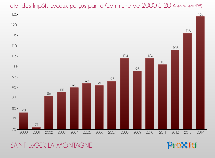 Evolution des Impôts Locaux pour la commune de SAINT-LéGER-LA-MONTAGNE de 2000 à 2014 Evolution des Impôts Locaux pour SAINT-LéGER-LA-MONTAGNE de 2000 à 2014