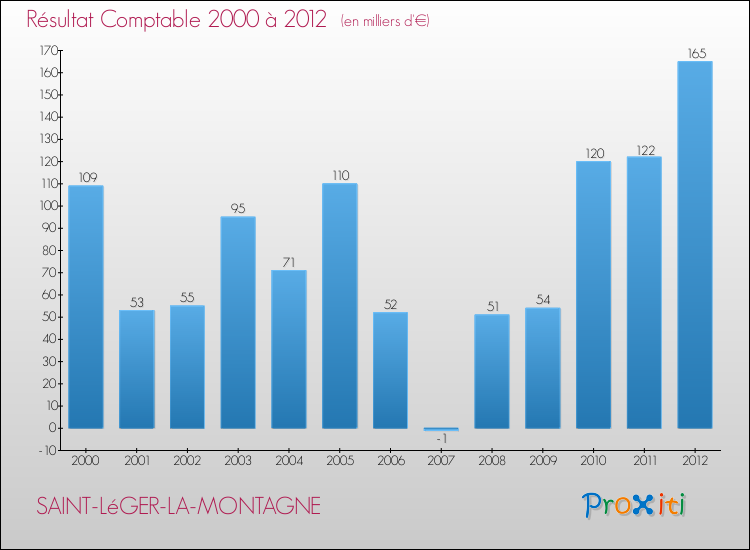 Evolution du résultat comptable pour la commune de SAINT-LéGER-LA-MONTAGNE de 2000 à 2012 Evolution du résultat comptable pour SAINT-LéGER-LA-MONTAGNE de 2000 à 2012