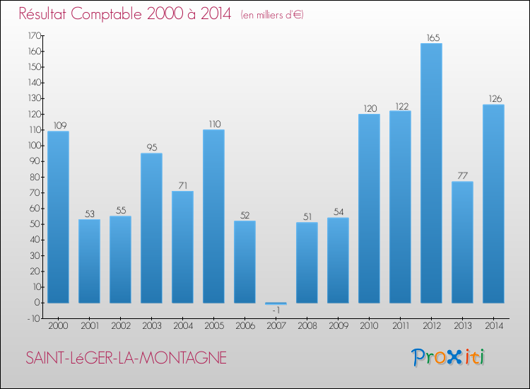 Evolution du résultat comptable pour la commune de SAINT-LéGER-LA-MONTAGNE de 2000 à 2014 Evolution du résultat comptable pour SAINT-LéGER-LA-MONTAGNE de 2000 à 2014