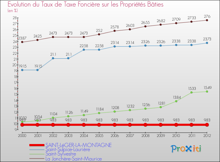 Evolution du taux de la taxe foncière sur le bati pour SAINT-LéGER-LA-MONTAGNE et les communes proches de 2000 à 2012 Comparaison des taux de taxe foncière sur le bati pour SAINT-LéGER-LA-MONTAGNE et les communes voisines de 2000 à 2012