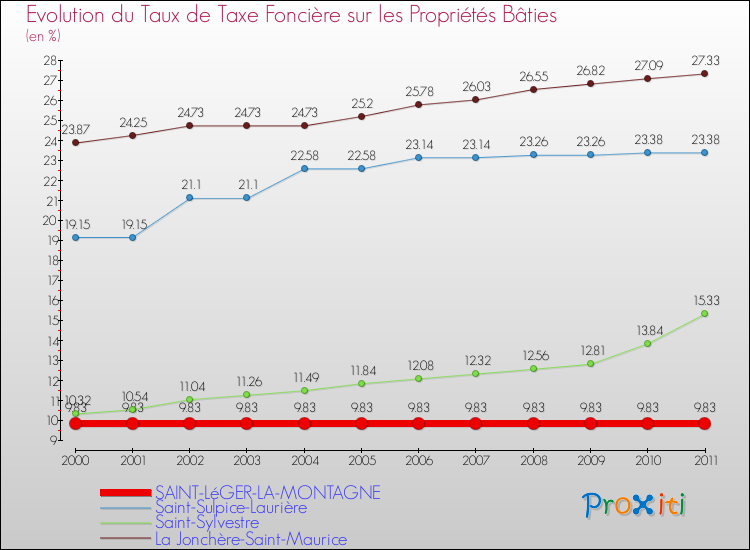 Evolution du taux de la taxe foncière sur le bati pour SAINT-LéGER-LA-MONTAGNE et les communes proches Comparaison des taux de taxe foncière sur le bati pour SAINT-LéGER-LA-MONTAGNE et les communes voisines