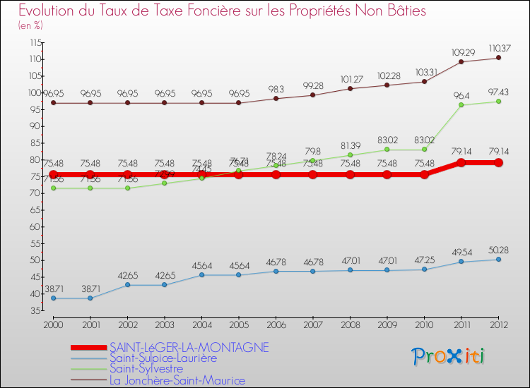 Evolution du taux de la taxe foncière sur les immeubles et terrains non batis pour SAINT-LéGER-LA-MONTAGNE et les communes proches de 2000 à 2012 Comparaison des taux de la taxe foncière sur les immeubles et terrains non batis pour SAINT-LéGER-LA-MONTAGNE et les communes voisines de 2000 à 2012