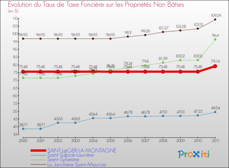 Evolution du taux de la taxe foncière sur les immeubles et terrains non batis pour SAINT-LéGER-LA-MONTAGNE et les communes proches Comparaison des taux de la taxe foncière sur les immeubles et terrains non batis pour SAINT-LéGER-LA-MONTAGNE et les communes voisines