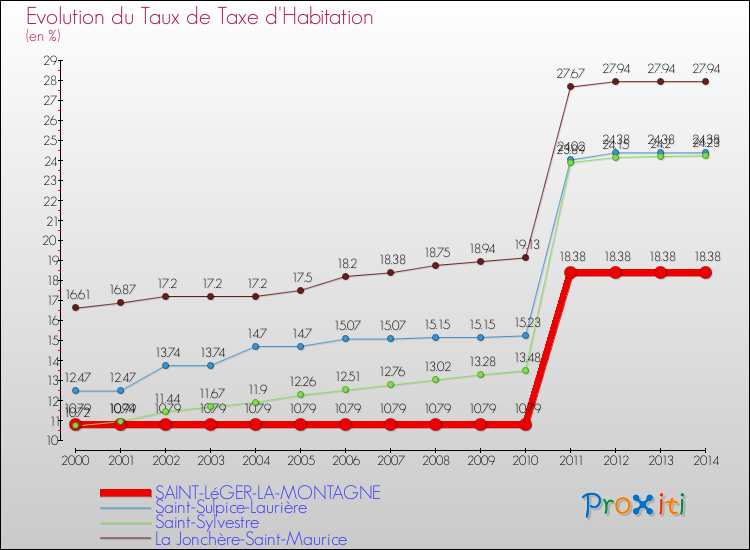 Evolution du taux de la taxe d'habitation pour SAINT-LéGER-LA-MONTAGNE et les communes proches de 2000 à 2014 Comparaison des taux de la taxe d'habitation pour SAINT-LéGER-LA-MONTAGNE et les communes voisines de 2000 à 2014