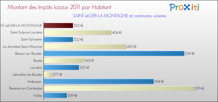 Montant des impôts locaux par Habitant pour SAINT-LéGER-LA-MONTAGNE et les communes proches Comparaison des impôts locaux par habitant pour SAINT-LéGER-LA-MONTAGNE et les communes voisines