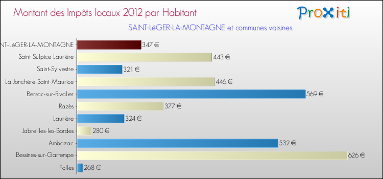 Montant des impôts locaux par Habitant pour SAINT-LéGER-LA-MONTAGNE et les communes proches Comparaison des impôts locaux par habitant pour SAINT-LéGER-LA-MONTAGNE et les communes voisines