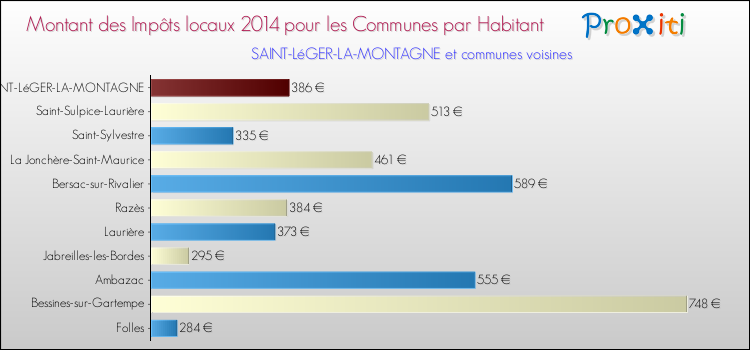 Montant des impôts locaux par Habitant pour SAINT-LéGER-LA-MONTAGNE et les communes proches en 2014 Comparaison des impôts locaux par habitant pour SAINT-LéGER-LA-MONTAGNE et les communes voisines en 2014