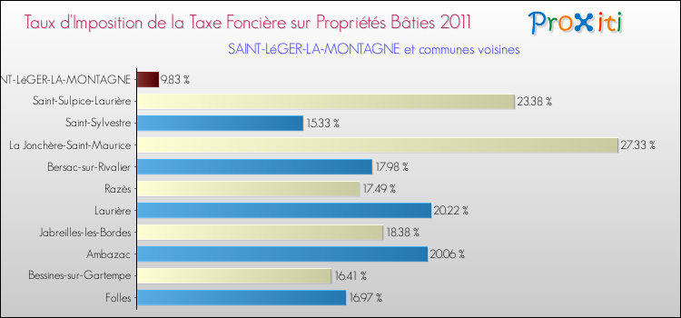 Taux d'imposition de la taxe foncière sur le bati 2011 pour SAINT-LéGER-LA-MONTAGNE et les communes proches Comparaison des taux d'imposition de la taxe foncière sur le bati 2011 pour SAINT-LéGER-LA-MONTAGNE et les communes voisines