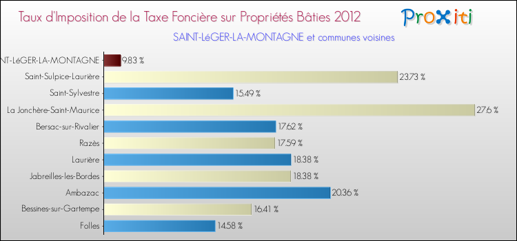 Taux d'imposition de la taxe foncière sur le bati 2012 pour SAINT-LéGER-LA-MONTAGNE et les communes proches Comparaison des taux d'imposition de la taxe foncière sur le bati 2012 pour SAINT-LéGER-LA-MONTAGNE et les communes voisines