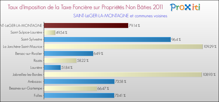 Taux d'imposition de la taxe foncière sur les immeubles et terrains non batis 2011 pour SAINT-LéGER-LA-MONTAGNE et les communes proches Comparaison des taux d'imposition de la taxe foncière sur les immeubles et terrains non batis 2011 pour SAINT-LéGER-LA-MONTAGNE et les communes voisines