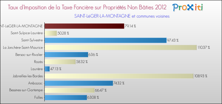 Taux d'imposition de la taxe foncière sur les immeubles et terrains non batis 2012 pour SAINT-LéGER-LA-MONTAGNE et les communes proches Comparaison des taux d'imposition de la taxe foncière sur les immeubles et terrains non batis 2012 pour SAINT-LéGER-LA-MONTAGNE et les communes voisines