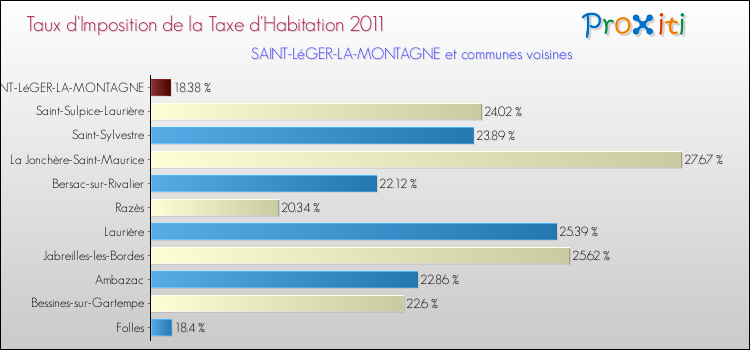 Taux d'imposition de la taxe d'habitation 2011 pour SAINT-LéGER-LA-MONTAGNE et les communes proches Comparaison des taux d'imposition de la taxe d'habitation 2011 pour SAINT-LéGER-LA-MONTAGNE et les communes voisines