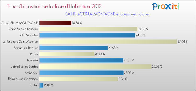 Taux d'imposition de la taxe d'habitation 2012 pour SAINT-LéGER-LA-MONTAGNE et les communes proches Comparaison des taux d'imposition de la taxe d'habitation 2012 pour SAINT-LéGER-LA-MONTAGNE et les communes voisines