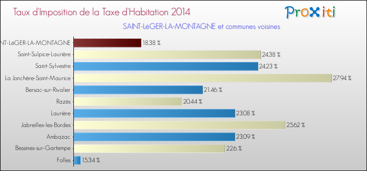 Taux d'imposition de la taxe d'habitation 2014 pour SAINT-LéGER-LA-MONTAGNE et les communes proches Comparaison des taux d'imposition de la taxe d'habitation 2014 pour SAINT-LéGER-LA-MONTAGNE et les communes voisines