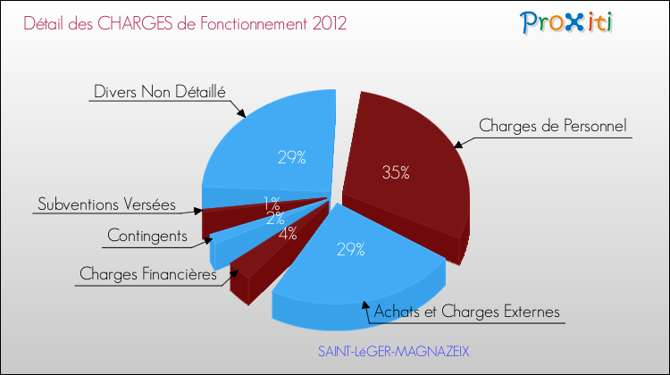 Décomposition des Charges de Fonctionnement 2012 de la commune de SAINT-LéGER-MAGNAZEIX Charges de Fonctionnement 2012 pour la commune de SAINT-LéGER-MAGNAZEIX