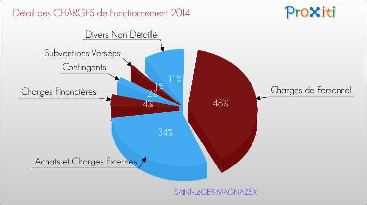 Décomposition des Charges de Fonctionnement 2014 de la commune de SAINT-LéGER-MAGNAZEIX Charges de Fonctionnement 2014 pour la commune de SAINT-LéGER-MAGNAZEIX